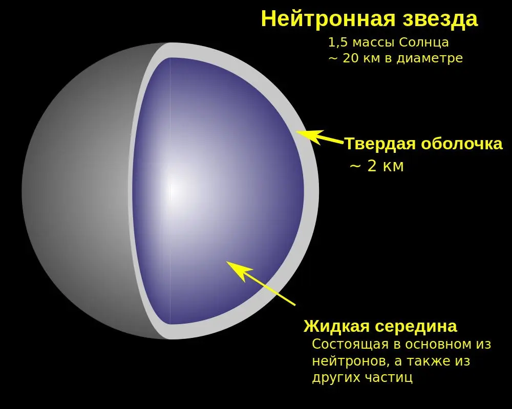 Нейтронная звезда Нейтронная звезда